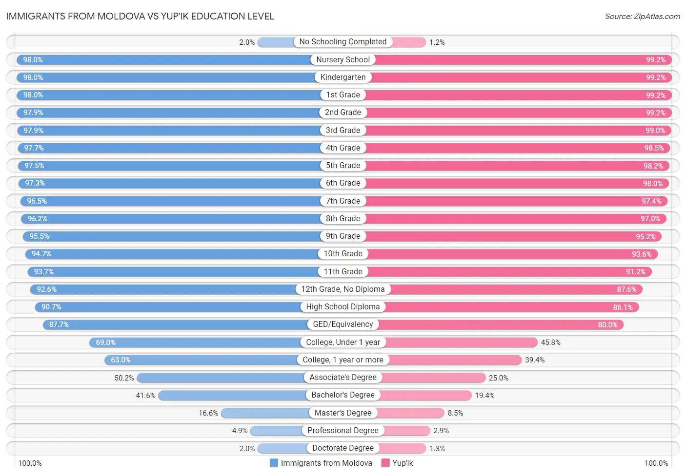 Immigrants from Moldova vs Yup'ik Education Level