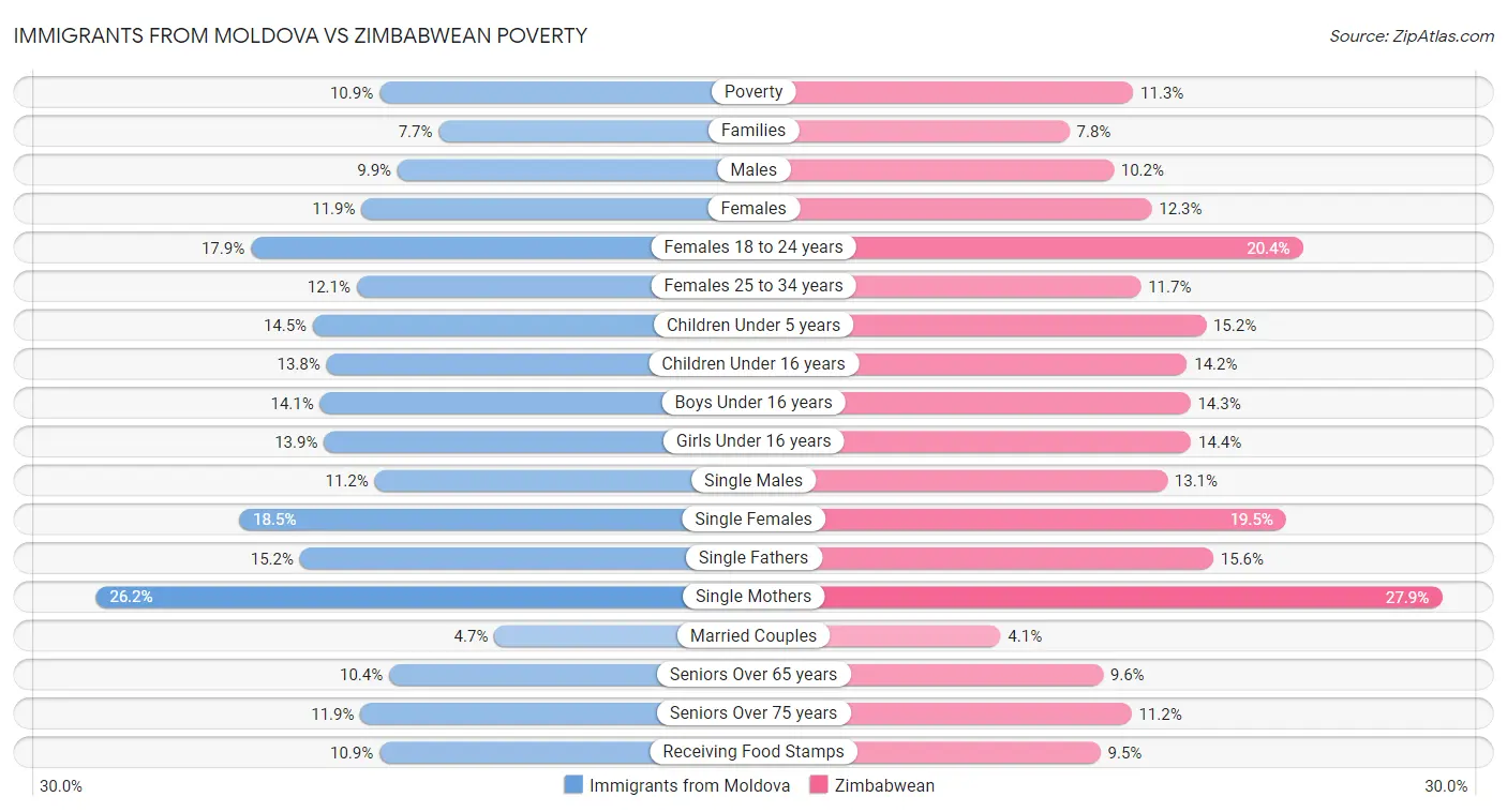 Immigrants from Moldova vs Zimbabwean Poverty