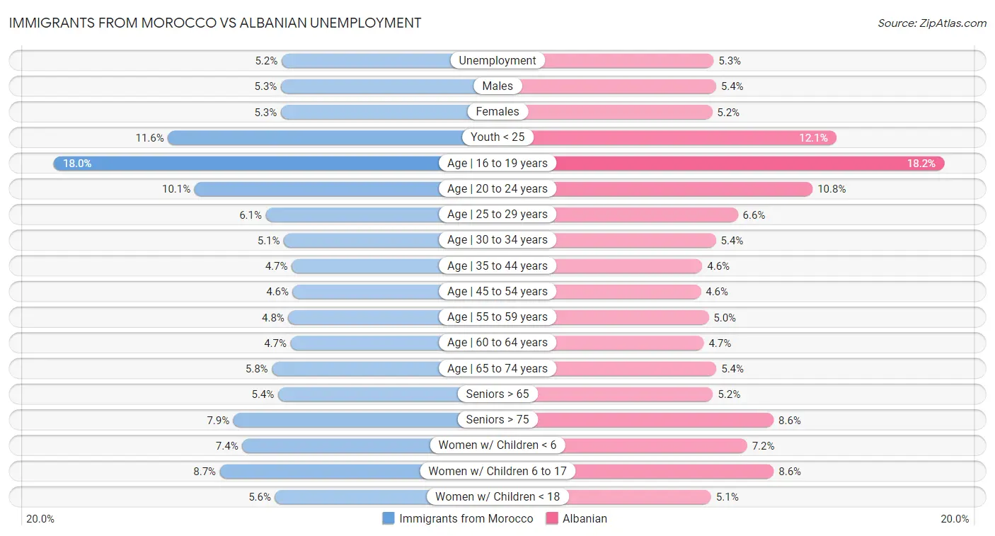 Immigrants from Morocco vs Albanian Unemployment