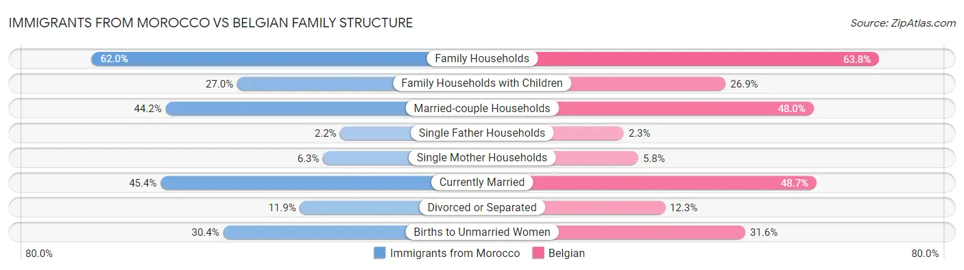 Immigrants from Morocco vs Belgian Family Structure