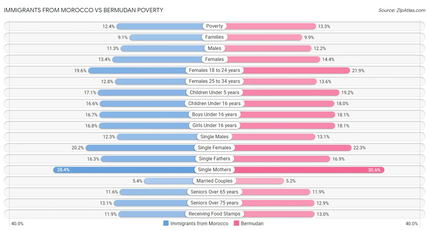 Immigrants from Morocco vs Bermudan Poverty