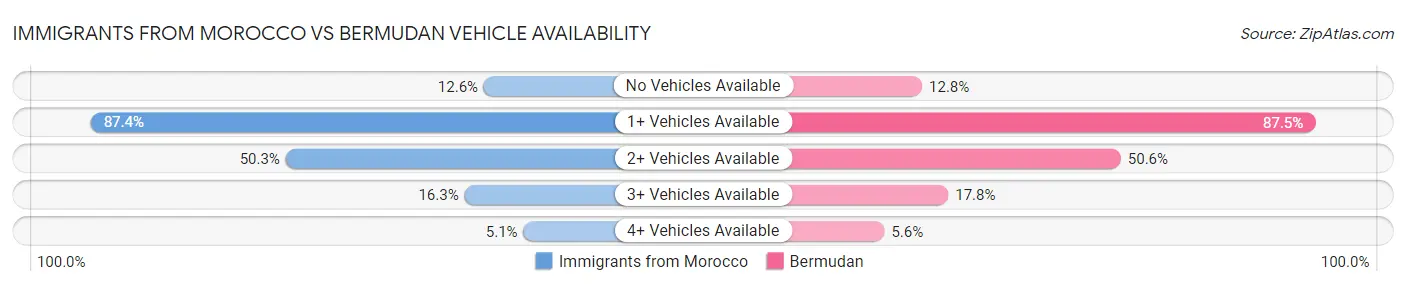 Immigrants from Morocco vs Bermudan Vehicle Availability