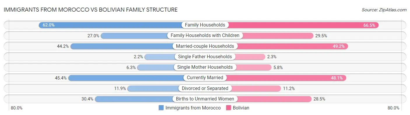 Immigrants from Morocco vs Bolivian Family Structure