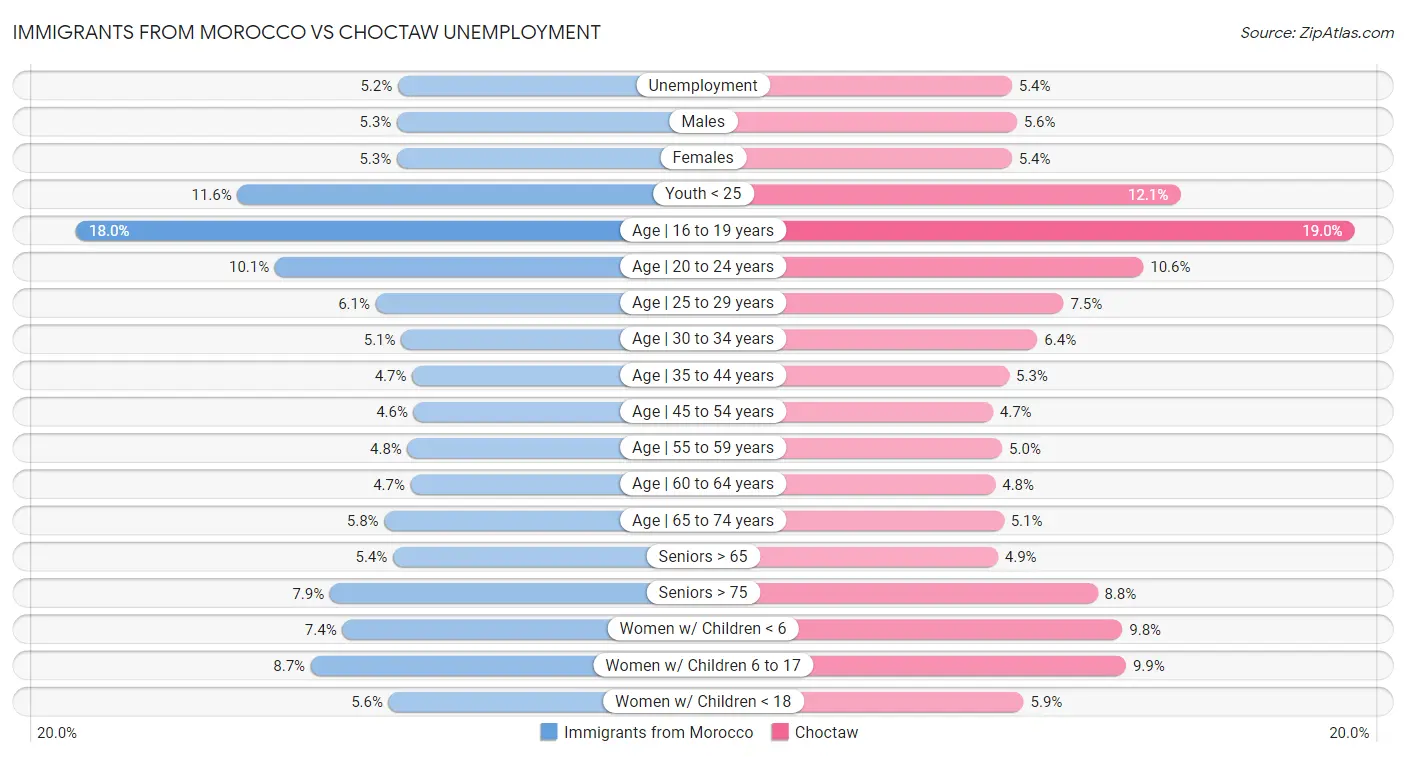 Immigrants from Morocco vs Choctaw Unemployment