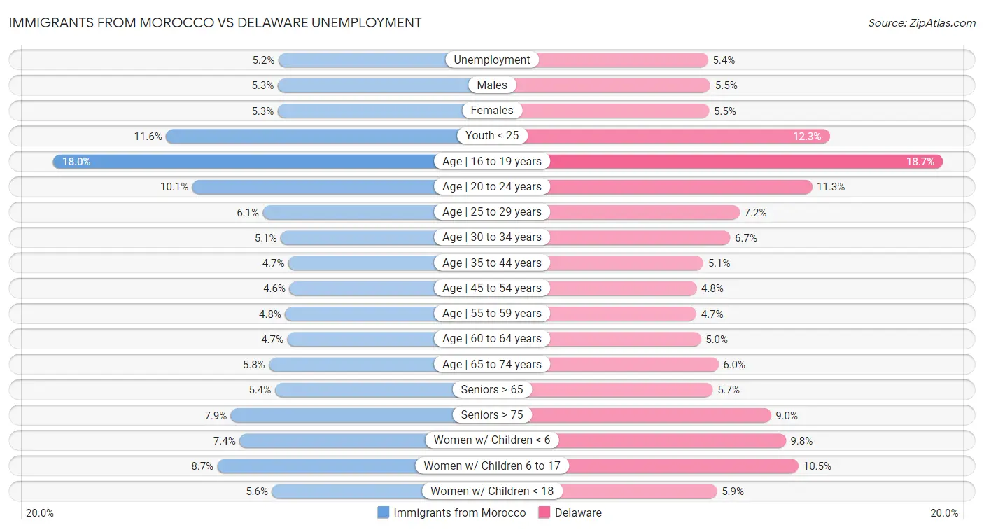 Immigrants from Morocco vs Delaware Unemployment