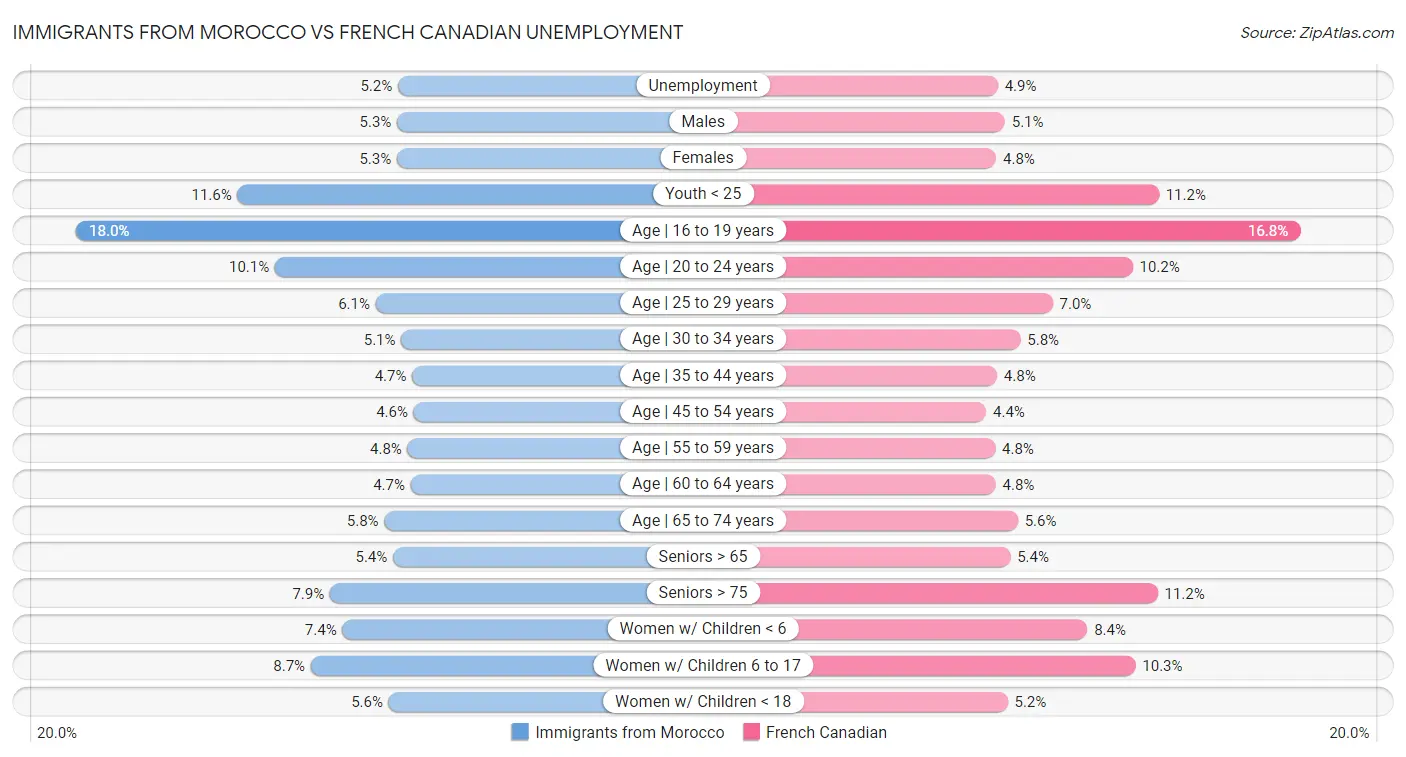 Immigrants from Morocco vs French Canadian Unemployment