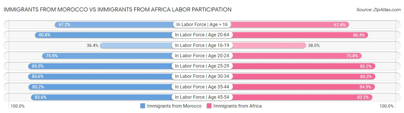 Immigrants from Morocco vs Immigrants from Africa Labor Participation