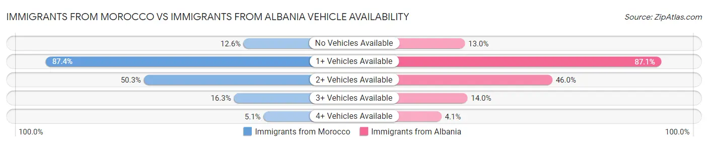 Immigrants from Morocco vs Immigrants from Albania Vehicle Availability