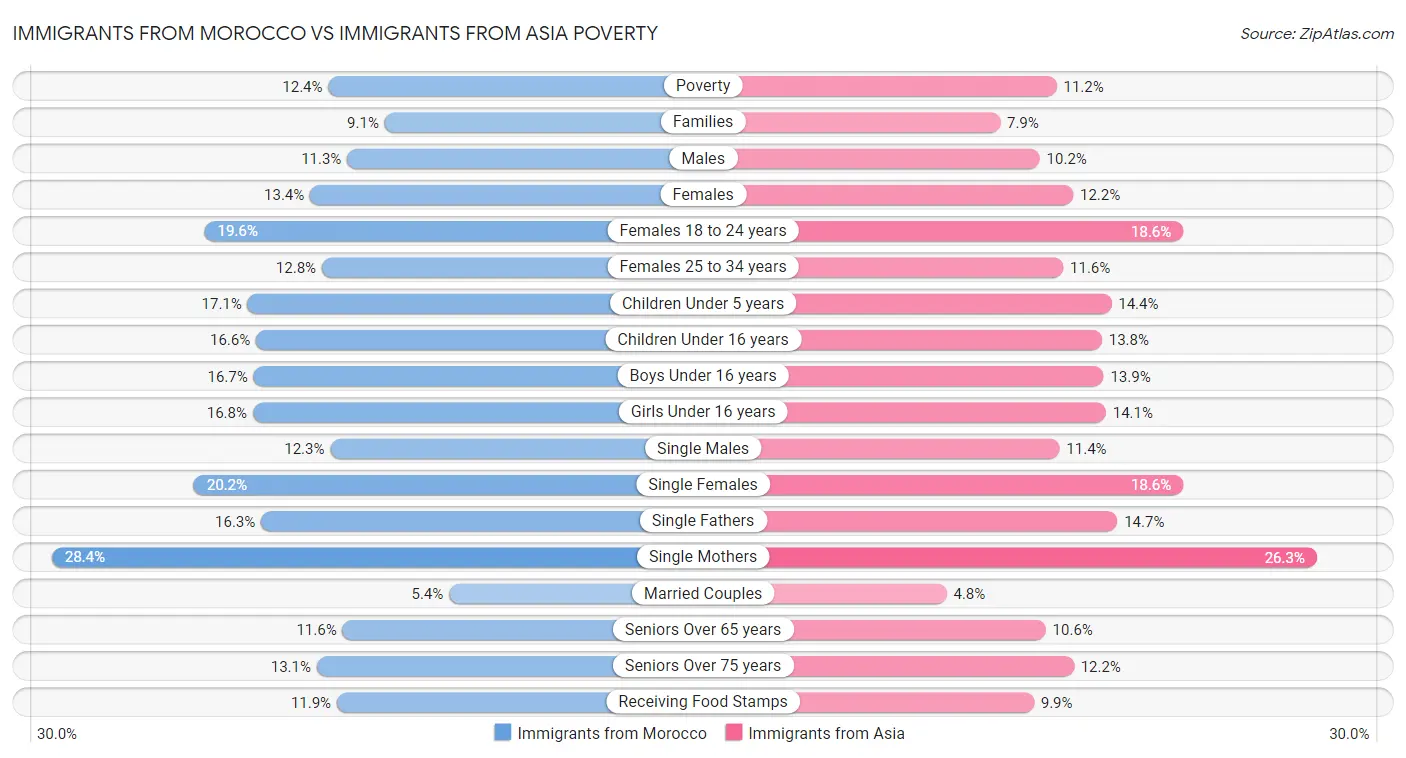 Immigrants from Morocco vs Immigrants from Asia Poverty