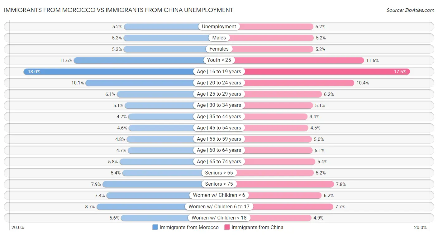 Immigrants from Morocco vs Immigrants from China Unemployment