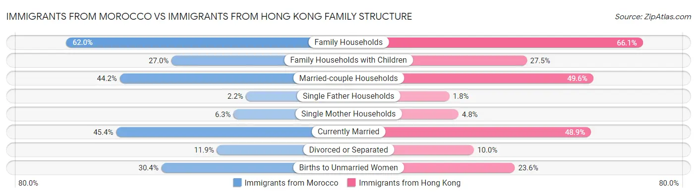 Immigrants from Morocco vs Immigrants from Hong Kong Family Structure