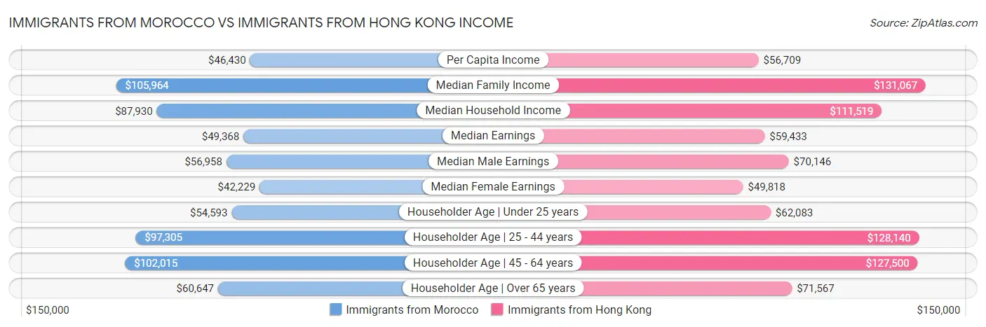 Immigrants from Morocco vs Immigrants from Hong Kong Income