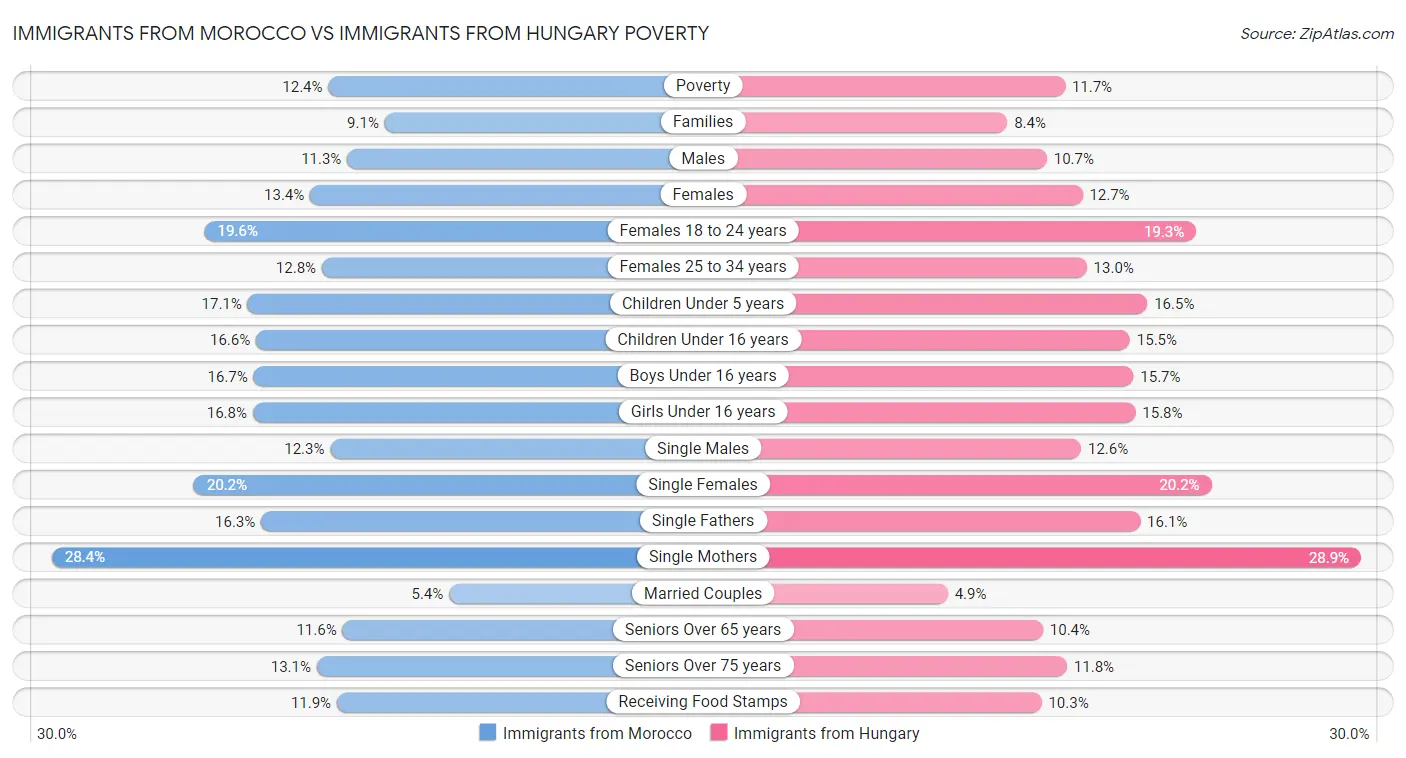 Immigrants from Morocco vs Immigrants from Hungary Poverty