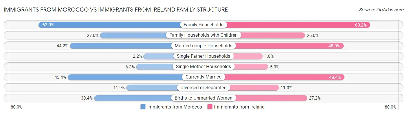 Immigrants from Morocco vs Immigrants from Ireland Family Structure