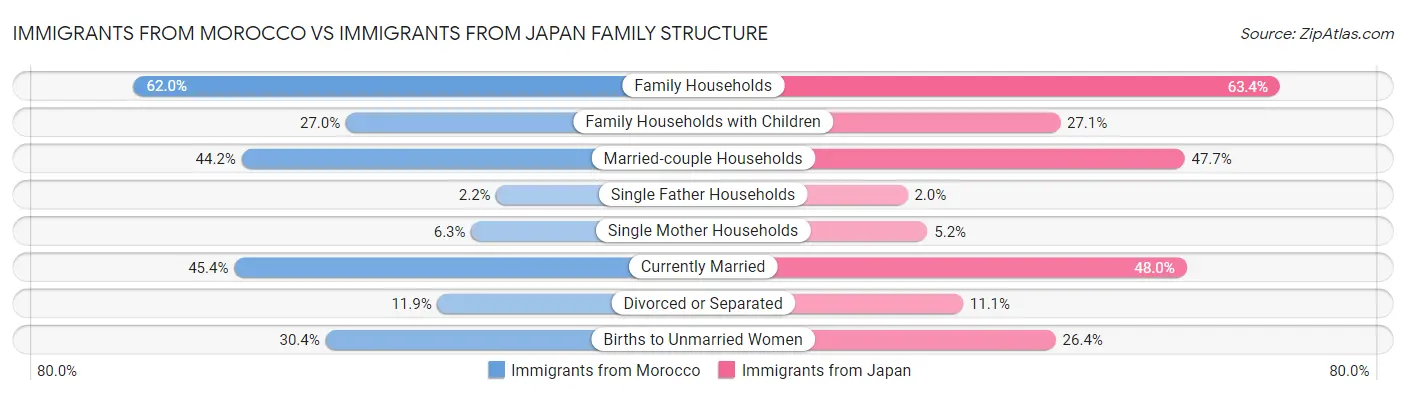 Immigrants from Morocco vs Immigrants from Japan Family Structure