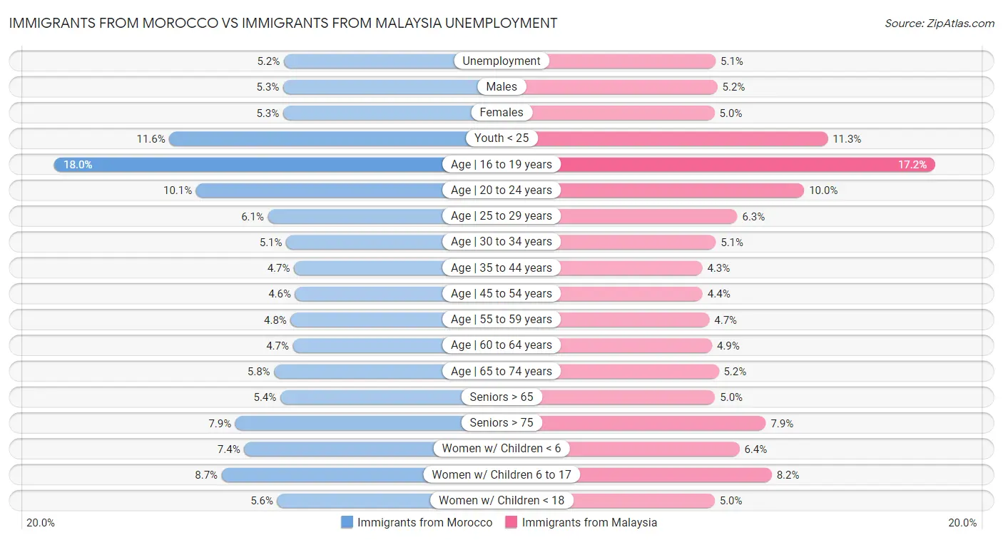Immigrants from Morocco vs Immigrants from Malaysia Unemployment