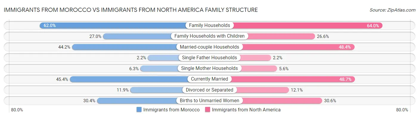 Immigrants from Morocco vs Immigrants from North America Family Structure
