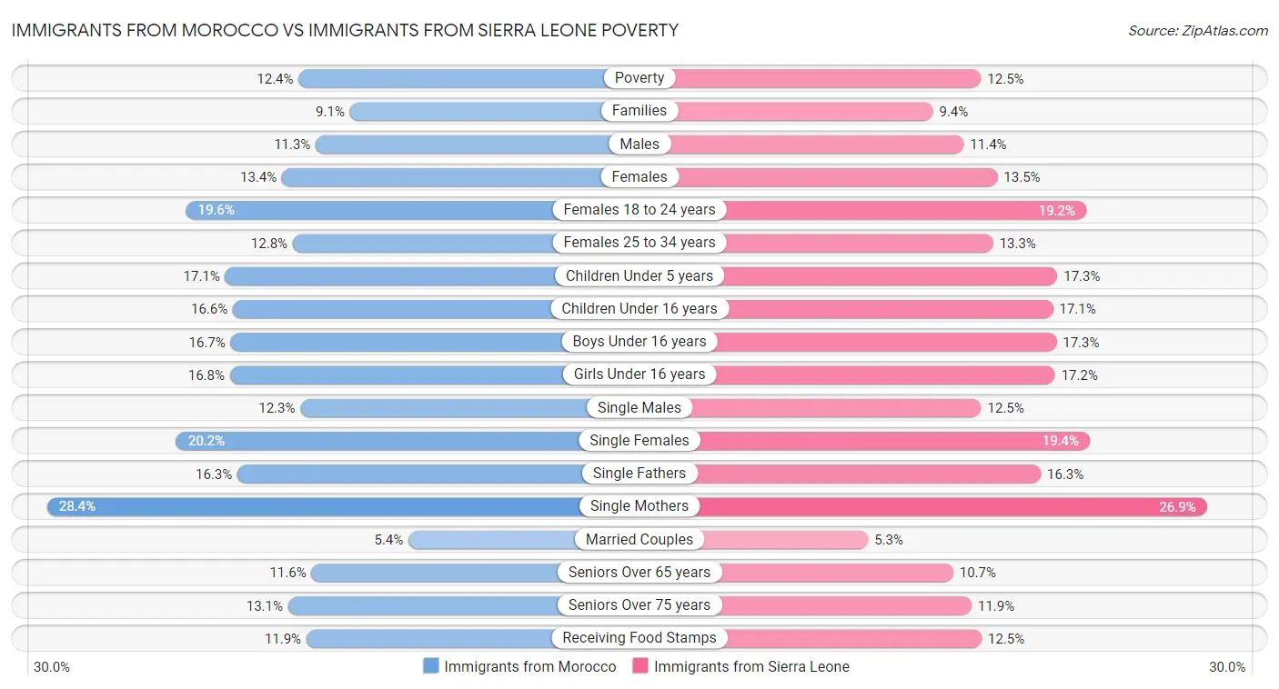 Immigrants from Morocco vs Immigrants from Sierra Leone Poverty