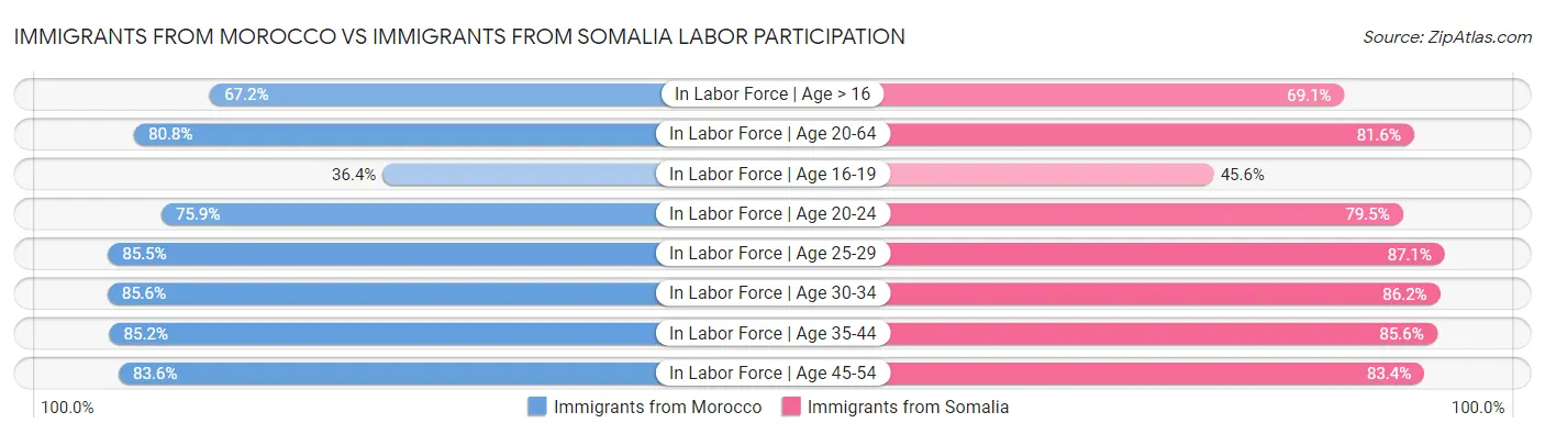 Immigrants from Morocco vs Immigrants from Somalia Labor Participation