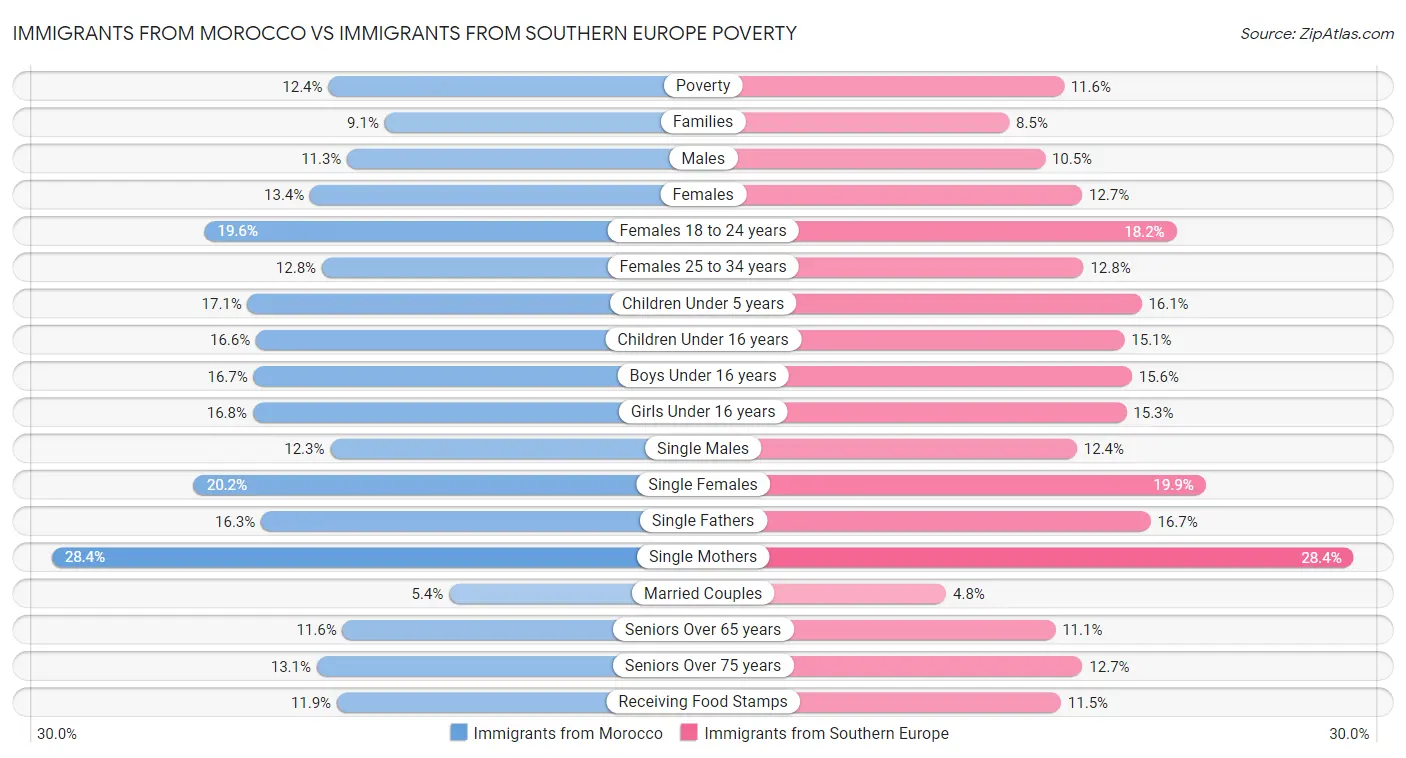 Immigrants from Morocco vs Immigrants from Southern Europe Poverty