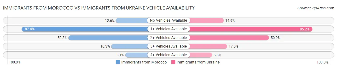 Immigrants from Morocco vs Immigrants from Ukraine Vehicle Availability