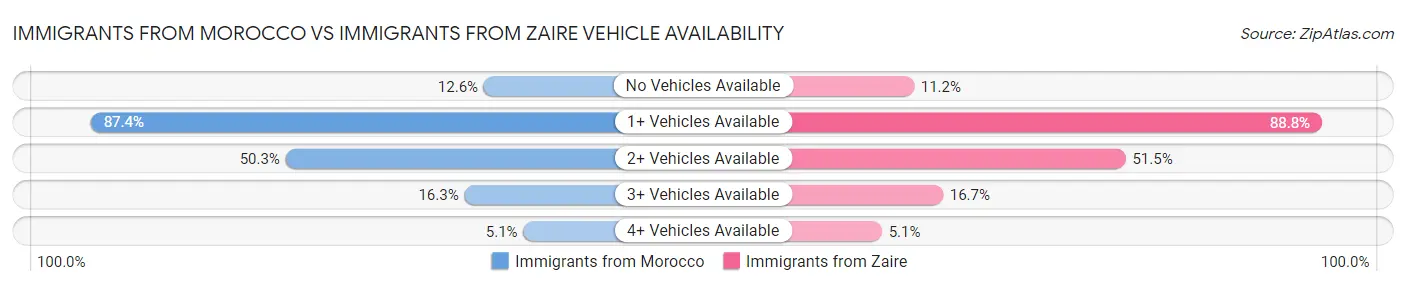 Immigrants from Morocco vs Immigrants from Zaire Vehicle Availability