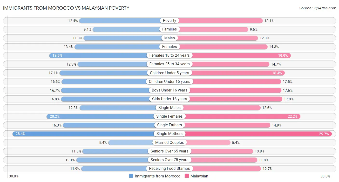 Immigrants from Morocco vs Malaysian Poverty