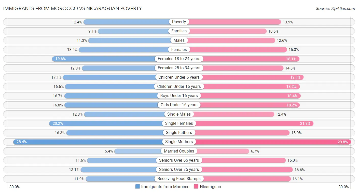 Immigrants from Morocco vs Nicaraguan Poverty