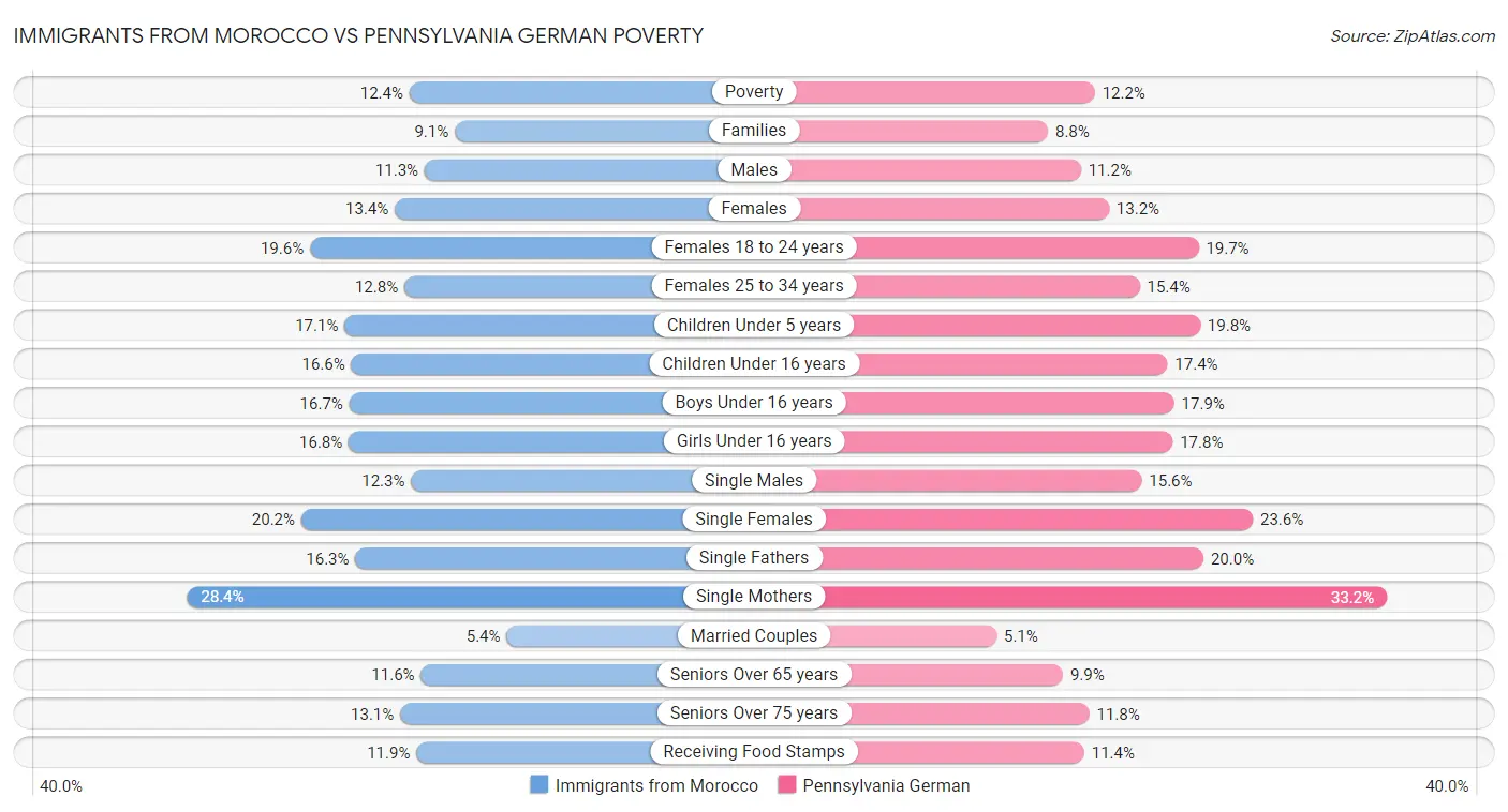Immigrants from Morocco vs Pennsylvania German Poverty