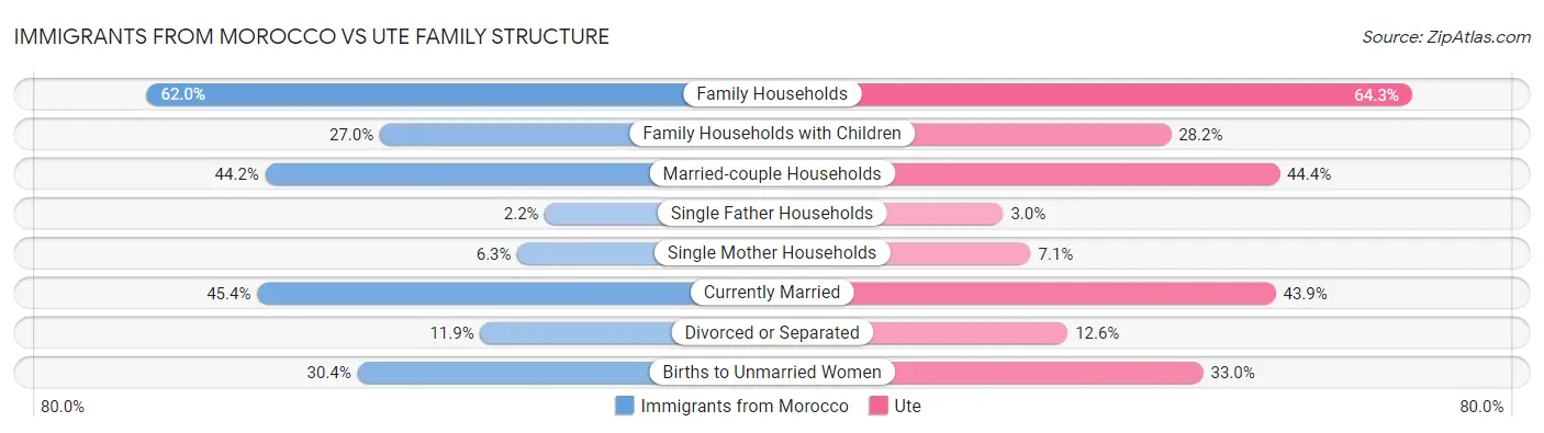 Immigrants from Morocco vs Ute Family Structure