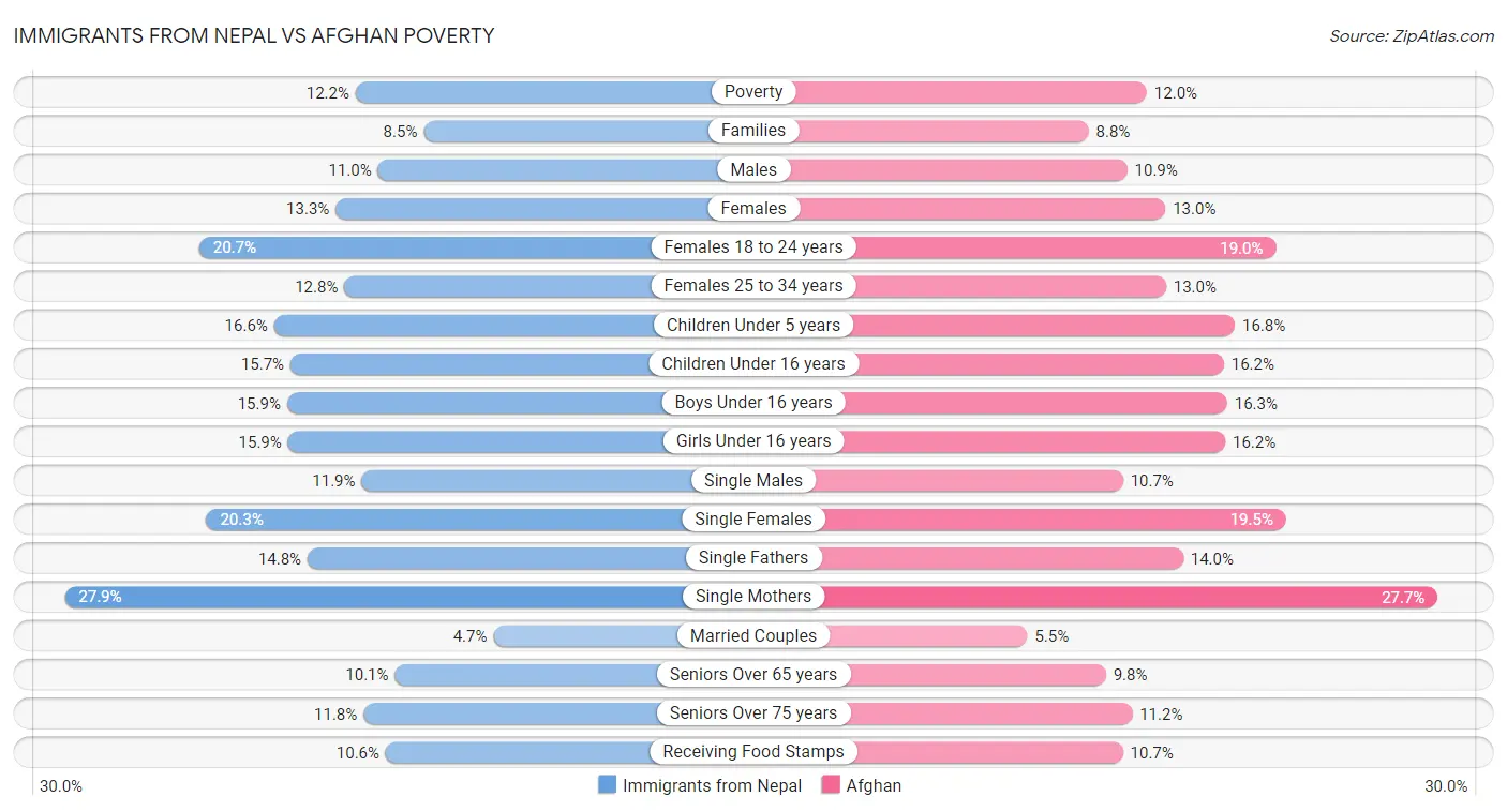 Immigrants from Nepal vs Afghan Poverty