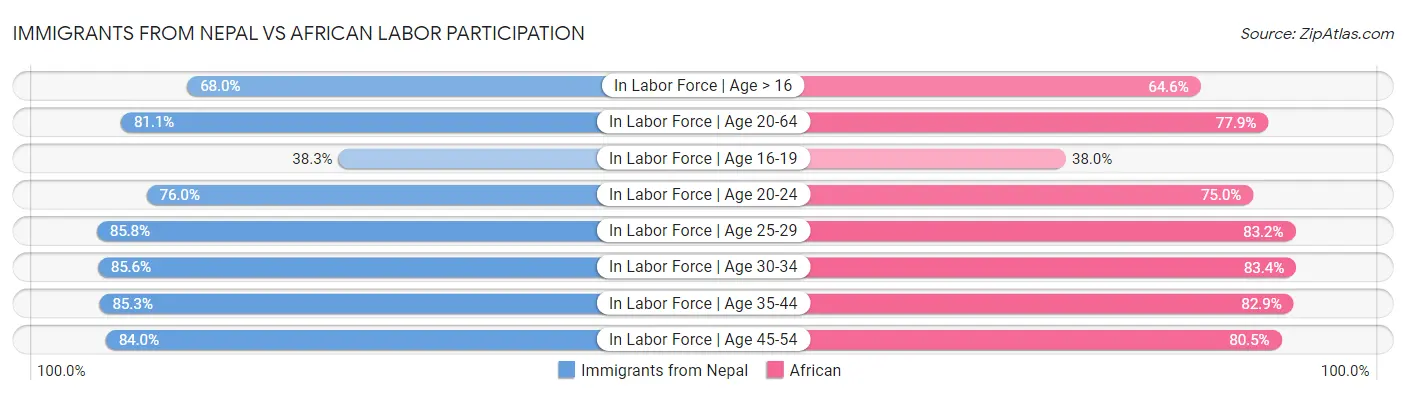 Immigrants from Nepal vs African Labor Participation