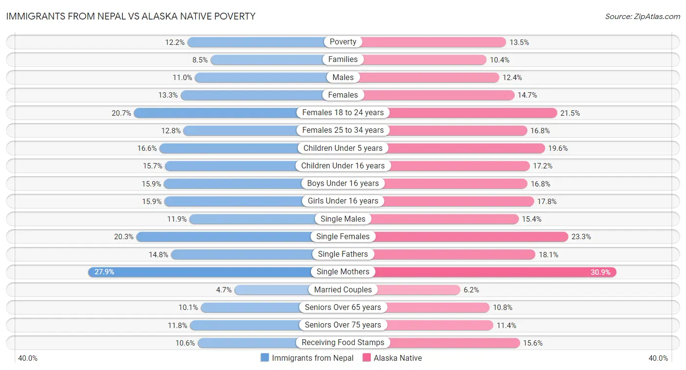 Immigrants from Nepal vs Alaska Native Poverty