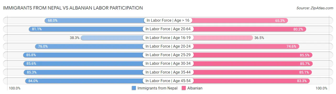 Immigrants from Nepal vs Albanian Labor Participation