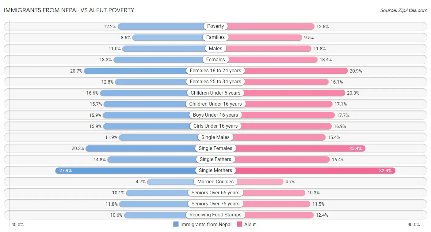 Immigrants from Nepal vs Aleut Poverty