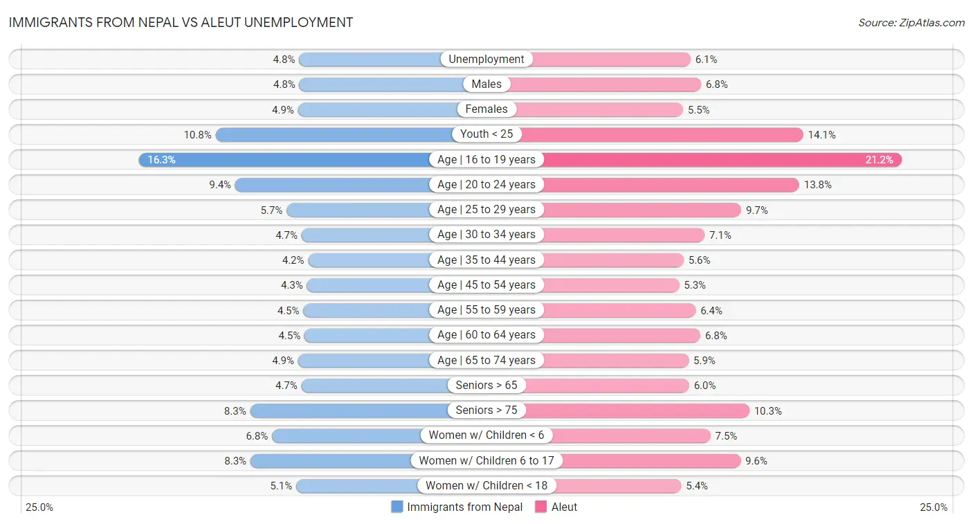 Immigrants from Nepal vs Aleut Unemployment