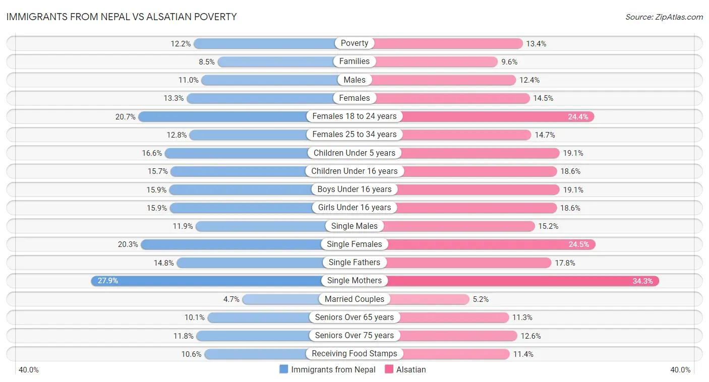 Immigrants from Nepal vs Alsatian Poverty