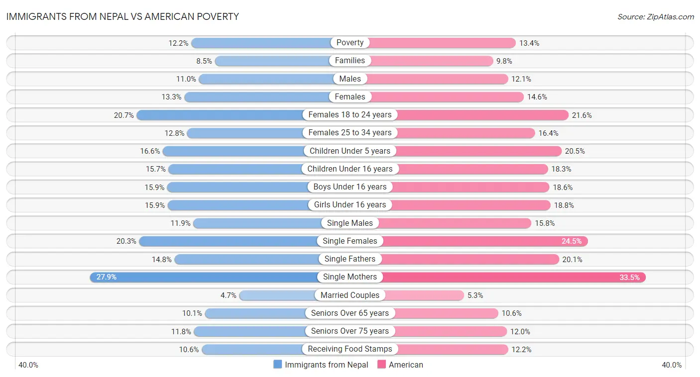 Immigrants from Nepal vs American Poverty