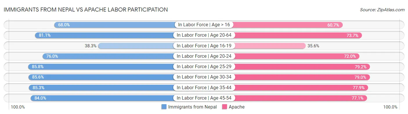 Immigrants from Nepal vs Apache Labor Participation