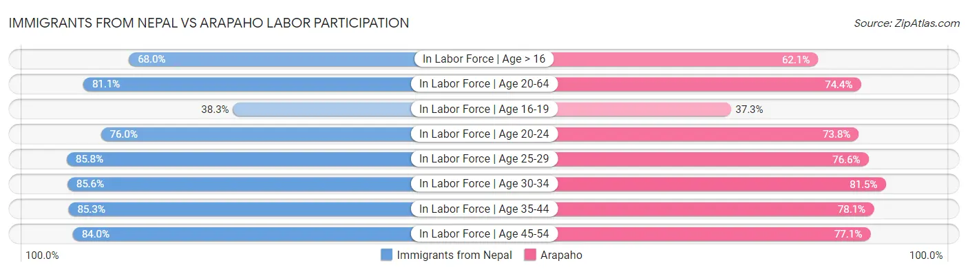 Immigrants from Nepal vs Arapaho Labor Participation