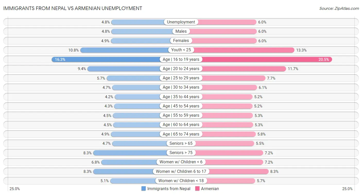 Immigrants from Nepal vs Armenian Unemployment