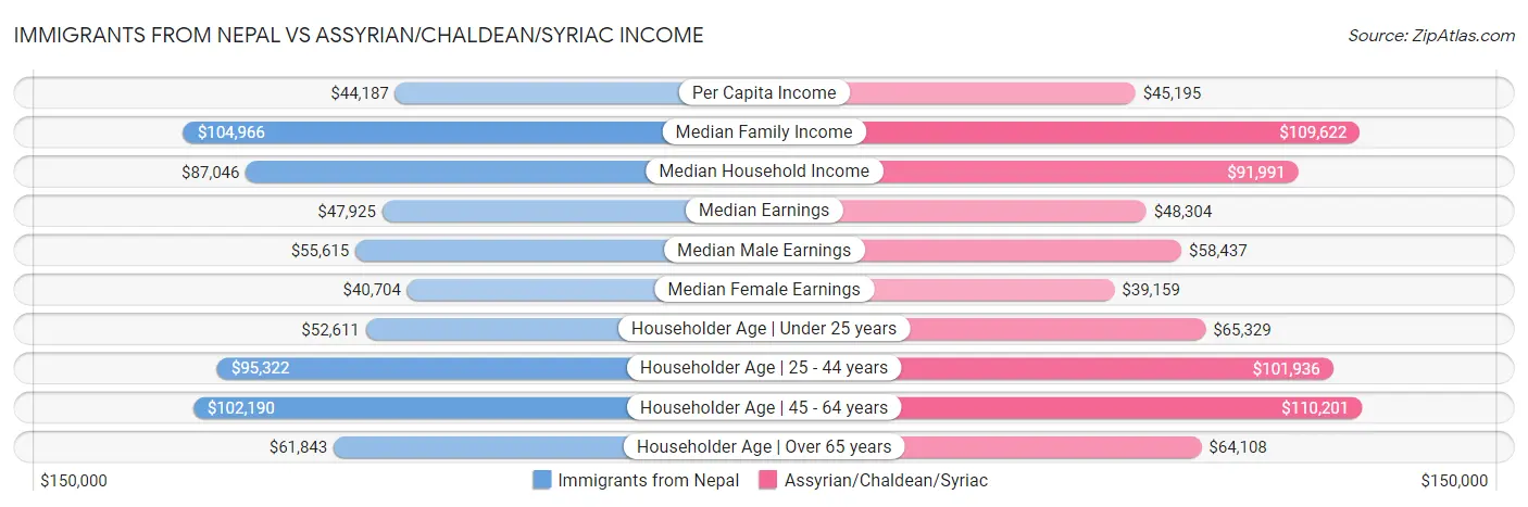 Immigrants from Nepal vs Assyrian/Chaldean/Syriac Income