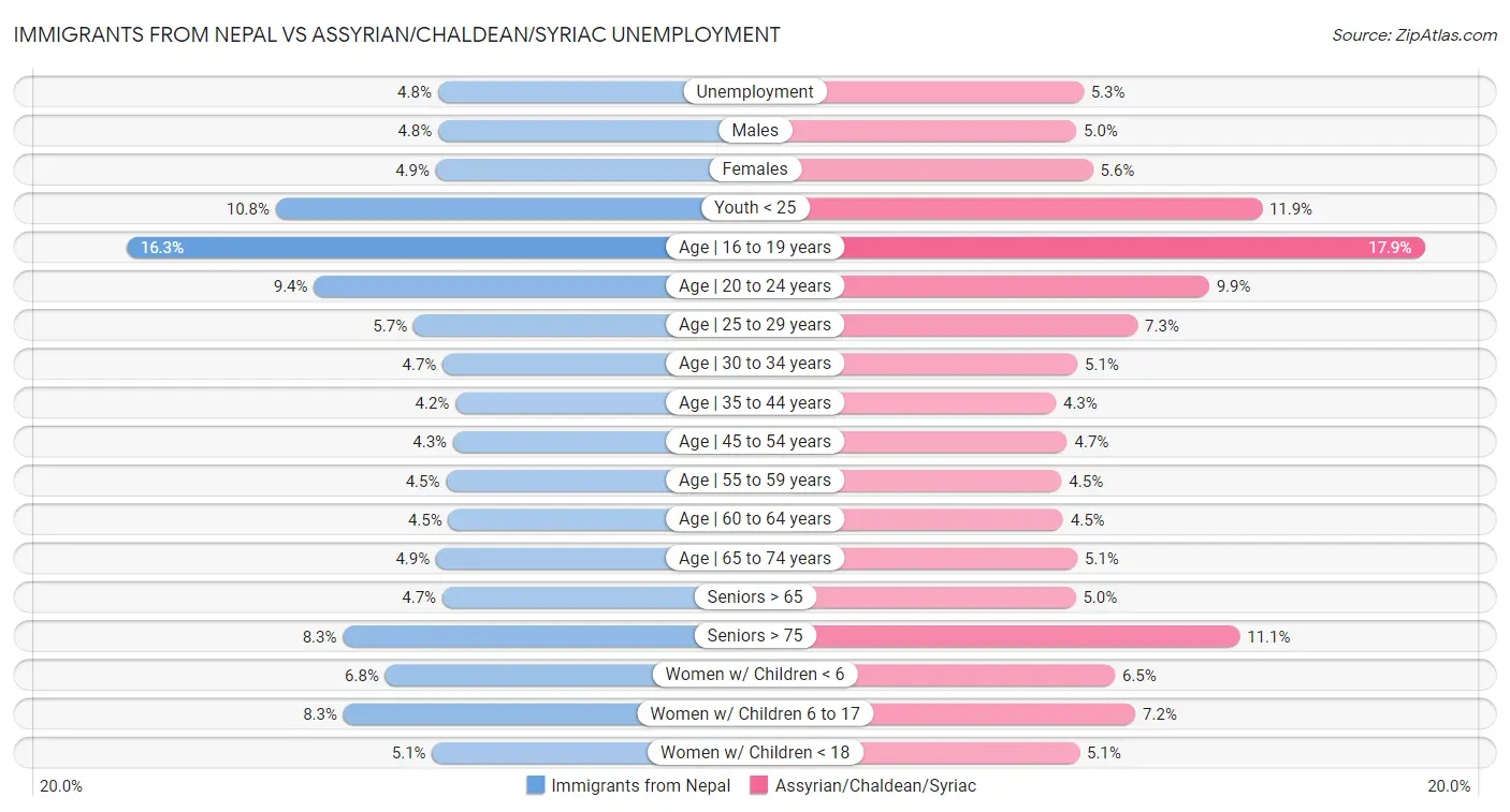 Immigrants from Nepal vs Assyrian/Chaldean/Syriac Unemployment