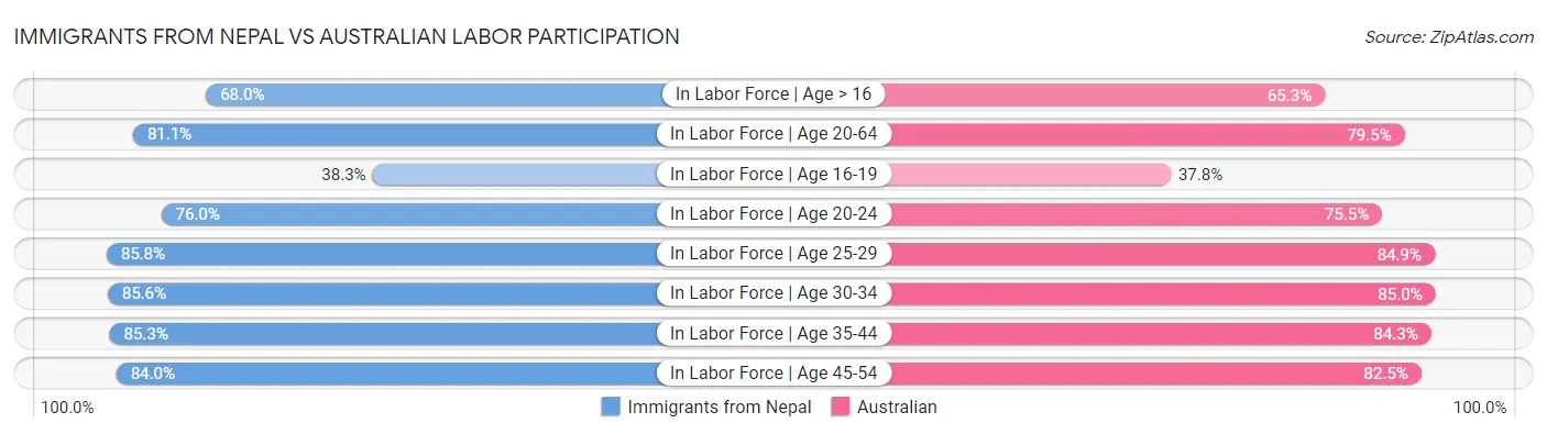 Immigrants from Nepal vs Australian Labor Participation