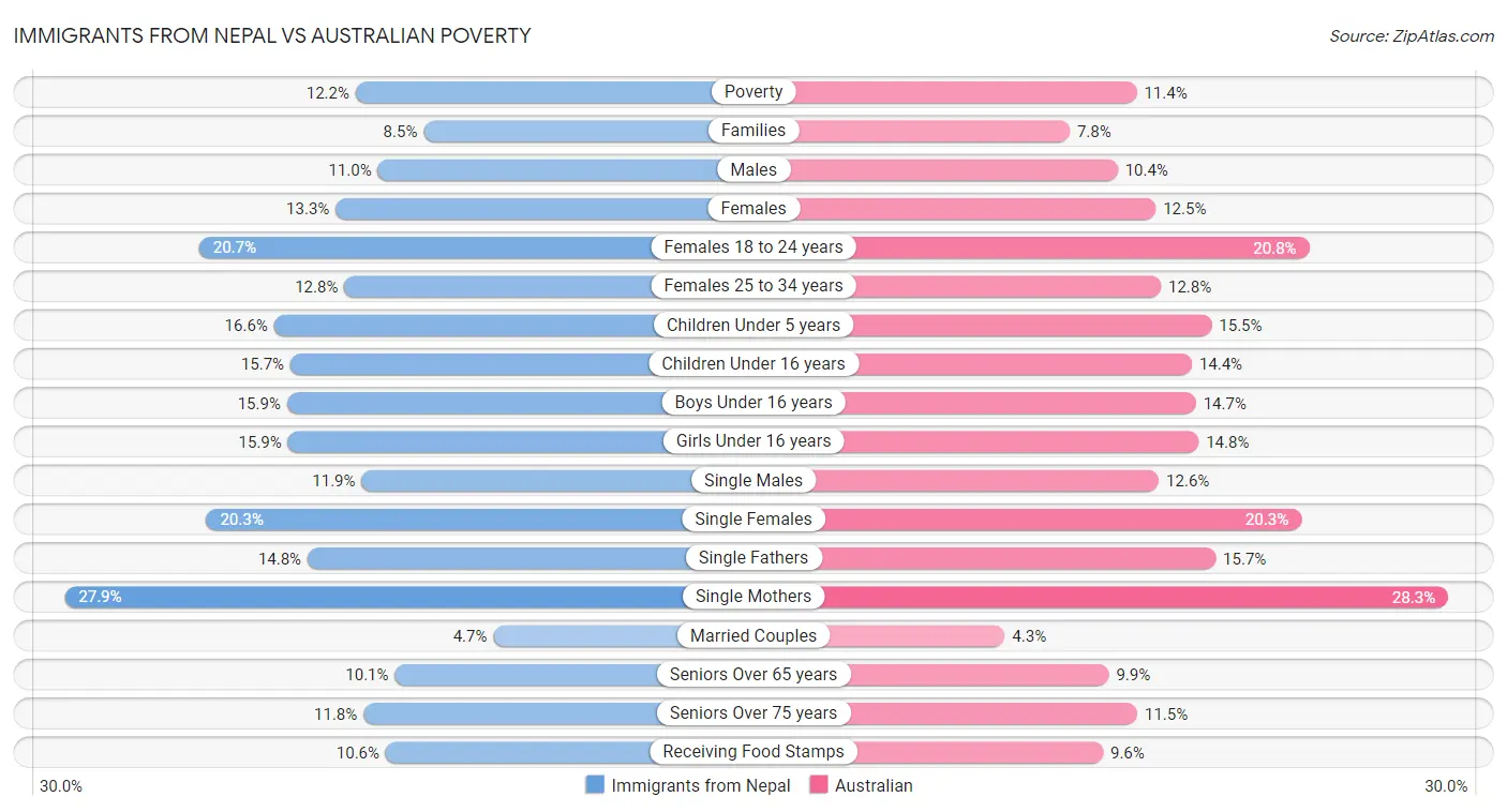 Immigrants from Nepal vs Australian Poverty
