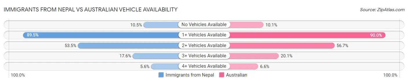 Immigrants from Nepal vs Australian Vehicle Availability