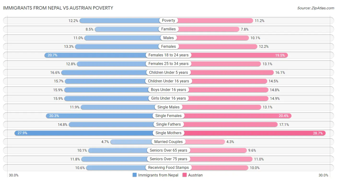 Immigrants from Nepal vs Austrian Poverty