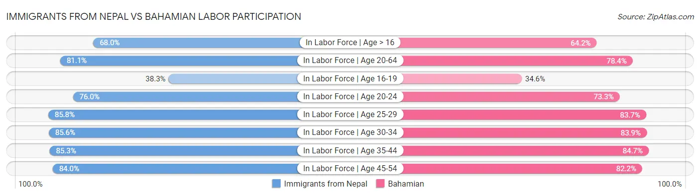 Immigrants from Nepal vs Bahamian Labor Participation