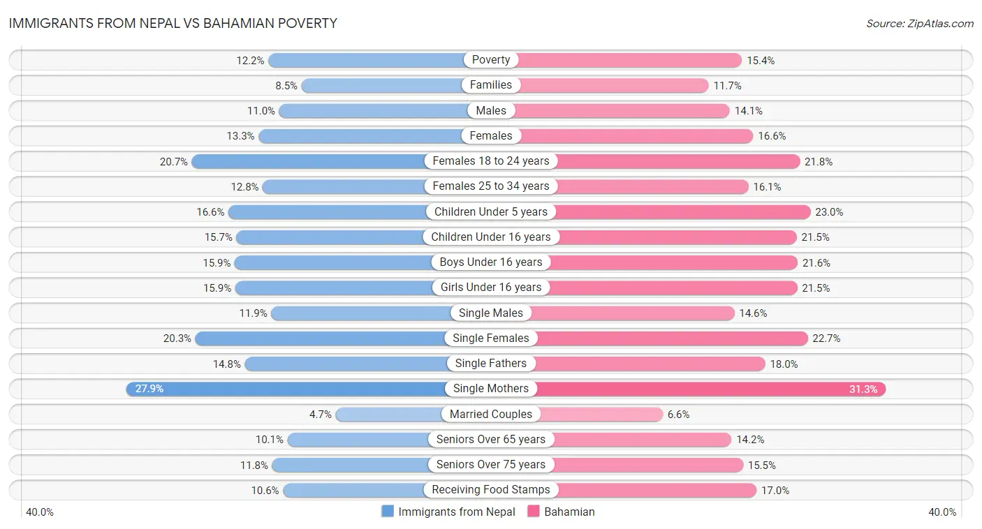 Immigrants from Nepal vs Bahamian Poverty