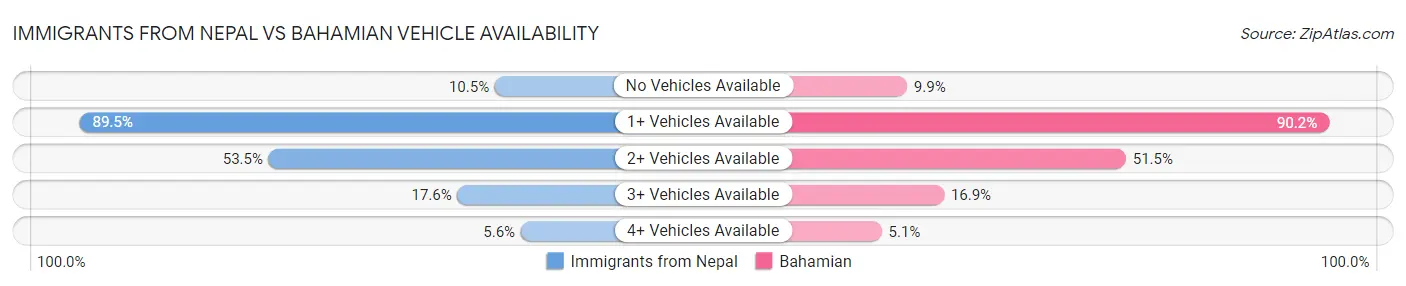 Immigrants from Nepal vs Bahamian Vehicle Availability